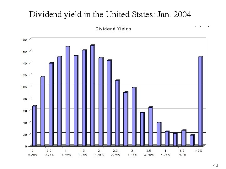 Dividend yield in the United States: Jan. 2004 43 