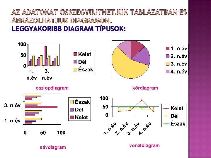 LEGGYAKORIBB DIAGRAM TÍPUSOK: oszlopdiagram kördiagram sávdiagram vonaldiagram 