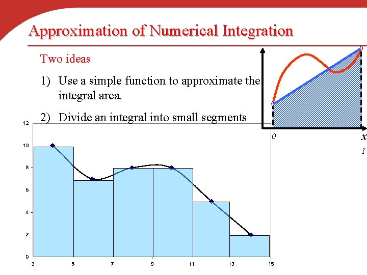 Approximation of Numerical Integration Two ideas 1) Use a simple function to approximate the