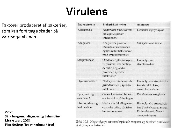 Virulens Faktorer produceret af bakterier, som kan forårsage skader på værtsorganismen. Kilde: Sår -