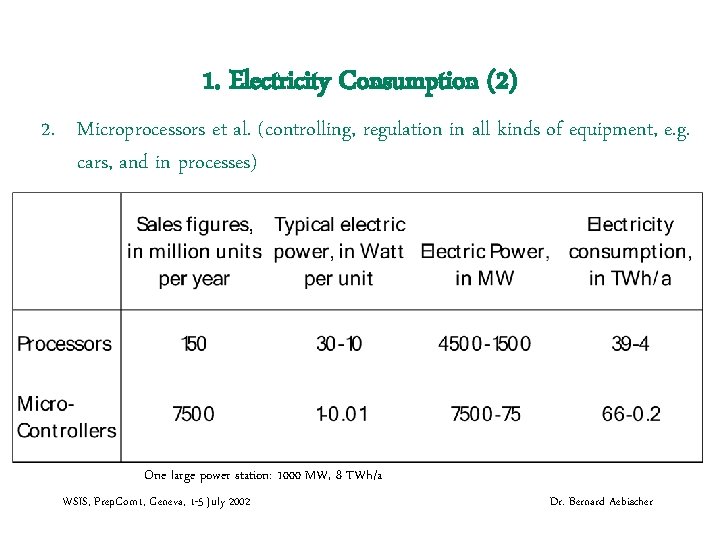 1. Electricity Consumption (2) 2. Microprocessors et al. (controlling, regulation in all kinds of