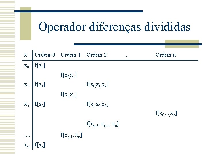 Operador diferenças divididas x Ordem 0 Ordem 1 Ordem 2 . . . Ordem