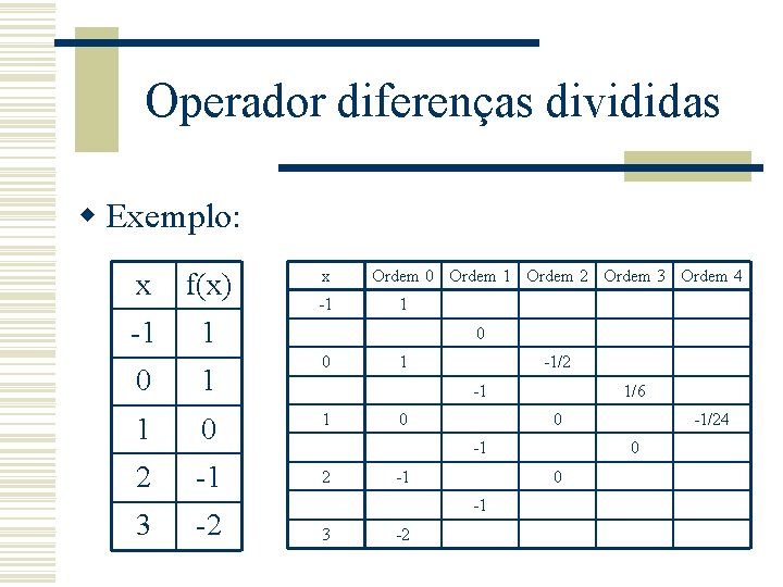 Operador diferenças divididas w Exemplo: x f(x) -1 1 x -1 0 1 2
