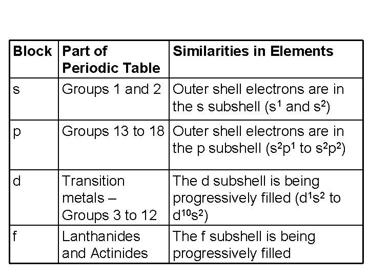 Block Part of Similarities in Elements Periodic Table s Groups 1 and 2 Outer