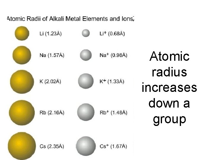 Atomic radius increases down a group 