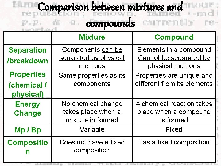 Comparison between mixtures and compounds Mixture Compound Components can be separated by physical methods