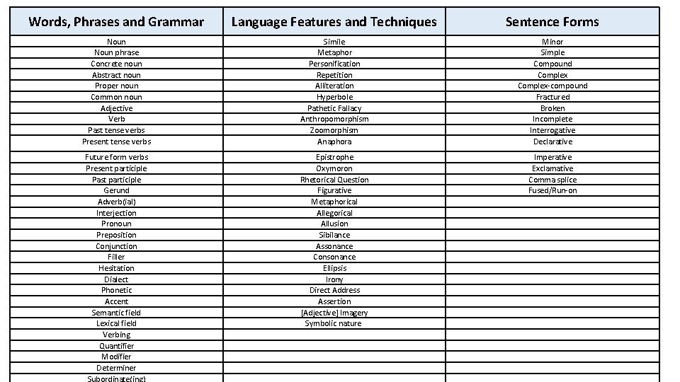 Words, Phrases and Grammar Language Features and Techniques Sentence Forms Noun phrase Concrete noun