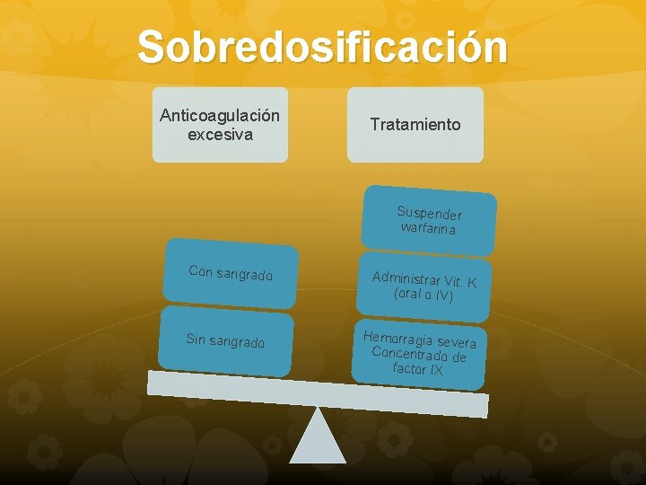 Sobredosificación Anticoagulación excesiva Tratamiento Suspender warfarina Con sangrado Sin sangrado Administrar Vit. K (oral