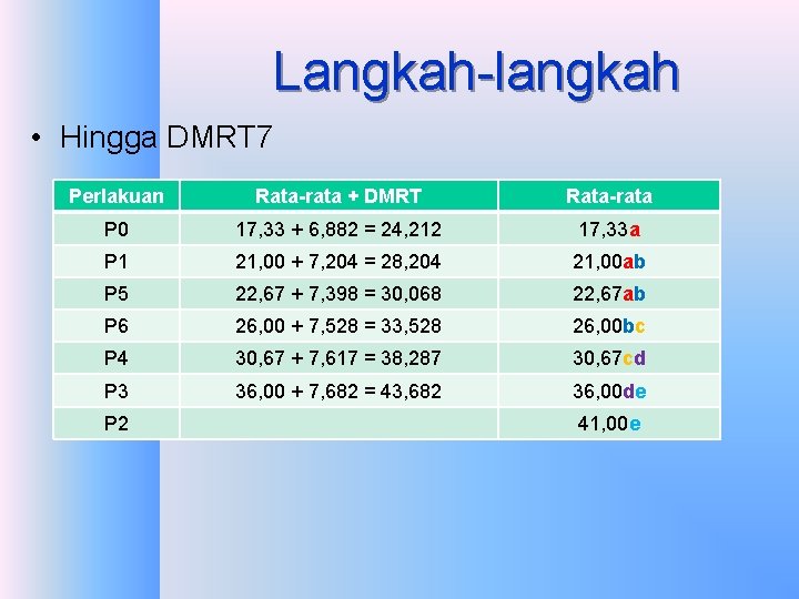 Langkah-langkah • Hingga DMRT 7 Perlakuan Rata-rata + DMRT Rata-rata P 0 17, 33 Langkah-langkah • Hingga DMRT 7 Perlakuan Rata-rata + DMRT Rata-rata P 0 17, 33