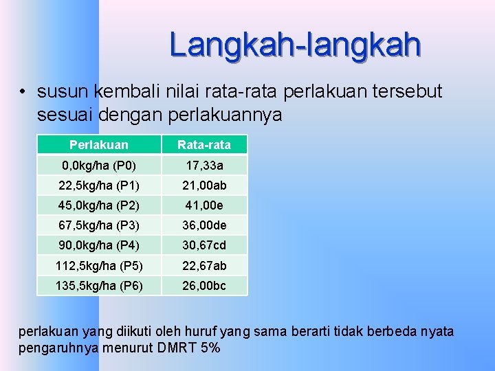 Langkah-langkah • susun kembali nilai rata-rata perlakuan tersebut sesuai dengan perlakuannya Perlakuan Rata-rata 0, Langkah-langkah • susun kembali nilai rata-rata perlakuan tersebut sesuai dengan perlakuannya Perlakuan Rata-rata 0,