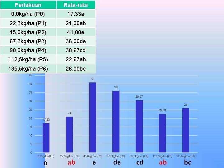 Perlakuan Rata-rata 0, 0 kg/ha (P 0) 17, 33 a 22, 5 kg/ha (P Perlakuan Rata-rata 0, 0 kg/ha (P 0) 17, 33 a 22, 5 kg/ha (P