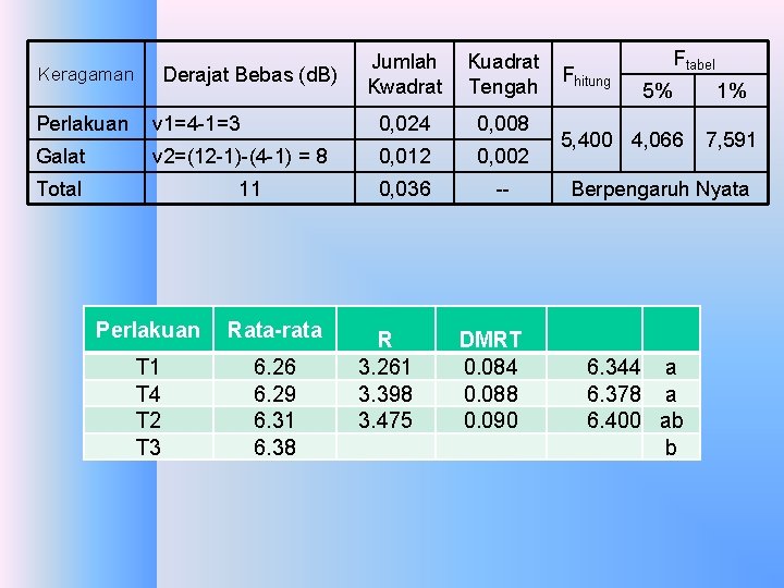 Derajat Bebas (d. B) Keragaman Jumlah Kwadrat Kuadrat Tengah Perlakuan v 1=4 -1=3 0, Derajat Bebas (d. B) Keragaman Jumlah Kwadrat Kuadrat Tengah Perlakuan v 1=4 -1=3 0,