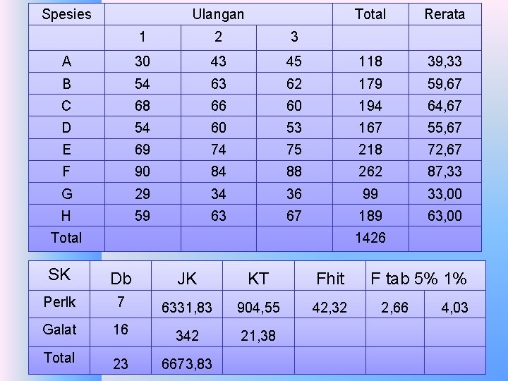 Spesies Ulangan Total Rerata 1 2 3 A 30 43 45 118 39, 33 Spesies Ulangan Total Rerata 1 2 3 A 30 43 45 118 39, 33