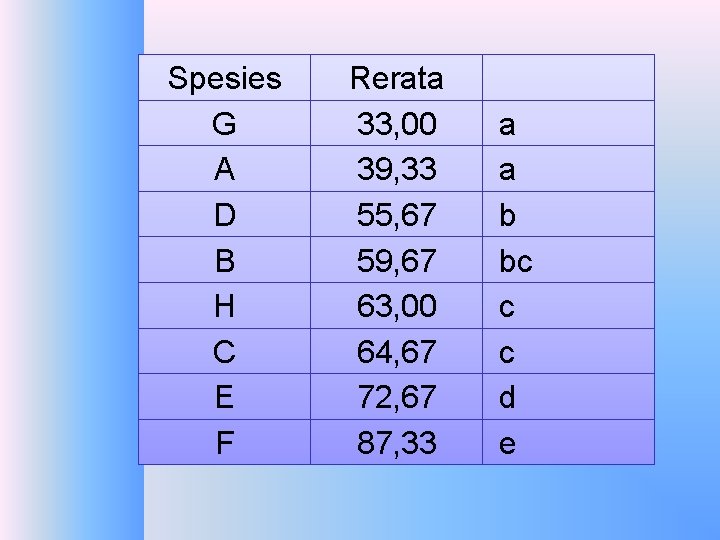 Spesies G A D B H C E F Rerata 33, 00 39, 33 Spesies G A D B H C E F Rerata 33, 00 39, 33