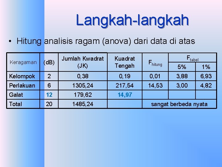 Langkah-langkah • Hitung analisis ragam (anova) dari data di atas Keragaman (d. B) Jumlah Langkah-langkah • Hitung analisis ragam (anova) dari data di atas Keragaman (d. B) Jumlah
