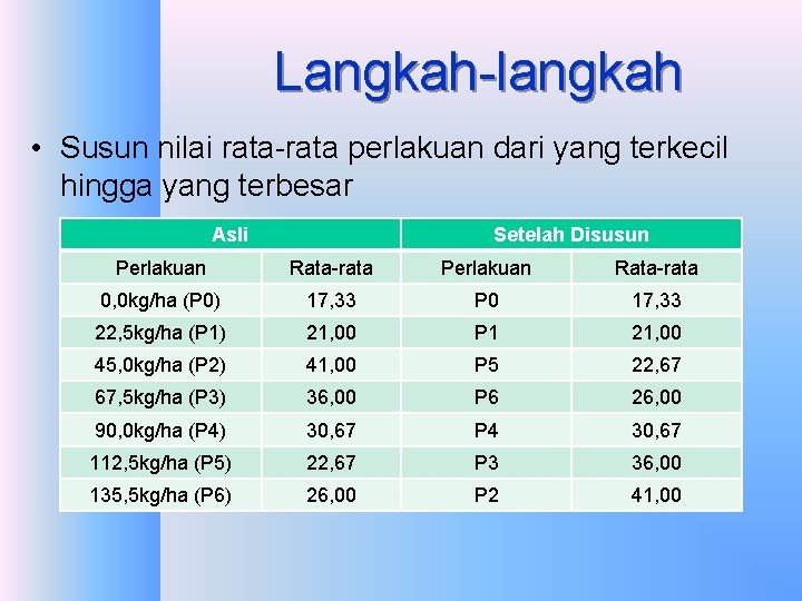Langkah-langkah • Susun nilai rata-rata perlakuan dari yang terkecil hingga yang terbesar Asli Setelah Langkah-langkah • Susun nilai rata-rata perlakuan dari yang terkecil hingga yang terbesar Asli Setelah