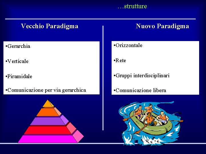 …strutture Vecchio Paradigma Nuovo Paradigma • Gerarchia • Orizzontale • Verticale • Rete •