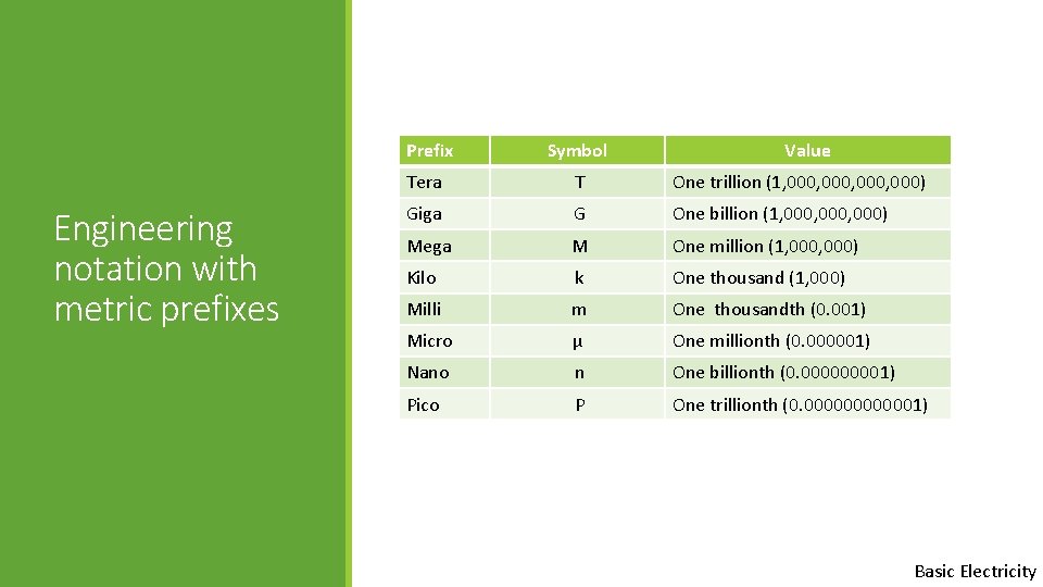 Engineering notation with metric prefixes Prefix Symbol Value Tera T One trillion (1, 000,