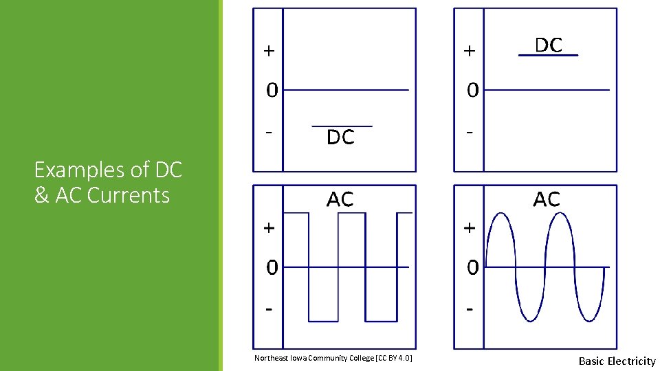 Examples of DC & AC Currents Northeast Iowa Community College [CC BY 4. 0]