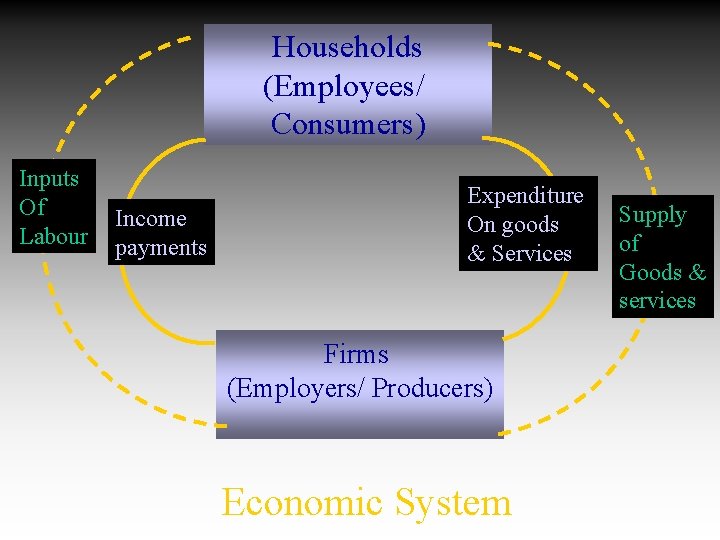 Households (Employees/ Consumers) Inputs Of Labour Income payments Expenditure On goods & Services Firms