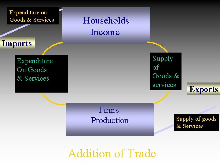 Expenditure on Goods & Services Households Income Imports Supply of Goods & services Expenditure