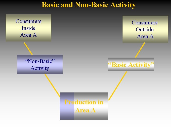 Basic and Non-Basic Activity Consumers Inside Area A Consumers Outside Area A “Non-Basic” Activity