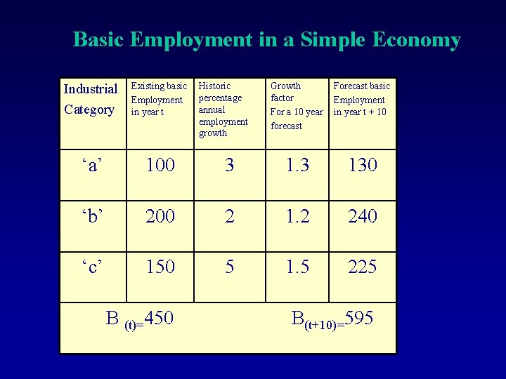 Basic Employment in a Simple Economy Industrial Category Existing basic Employment in year t