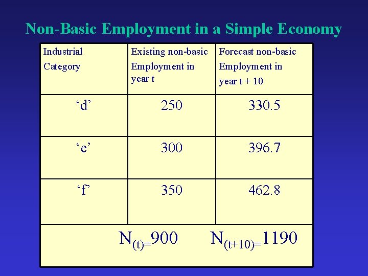 Non-Basic Employment in a Simple Economy Industrial Category Existing non-basic Employment in year t