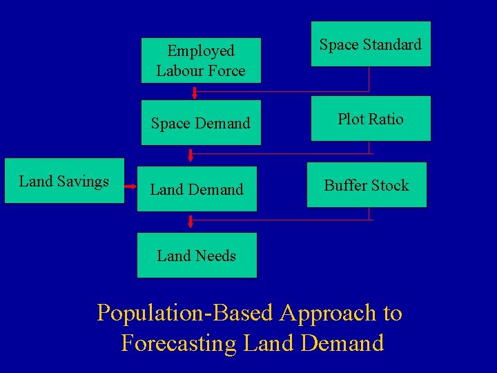 Land Savings Employed Labour Force Space Standard Space Demand Plot Ratio Land Demand Buffer