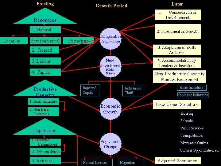 Existing Later Growth Period 1. Resources 1. Natural Location Environmental 2. Investment & Growth