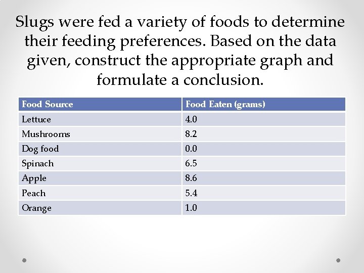 Slugs were fed a variety of foods to determine their feeding preferences. Based on