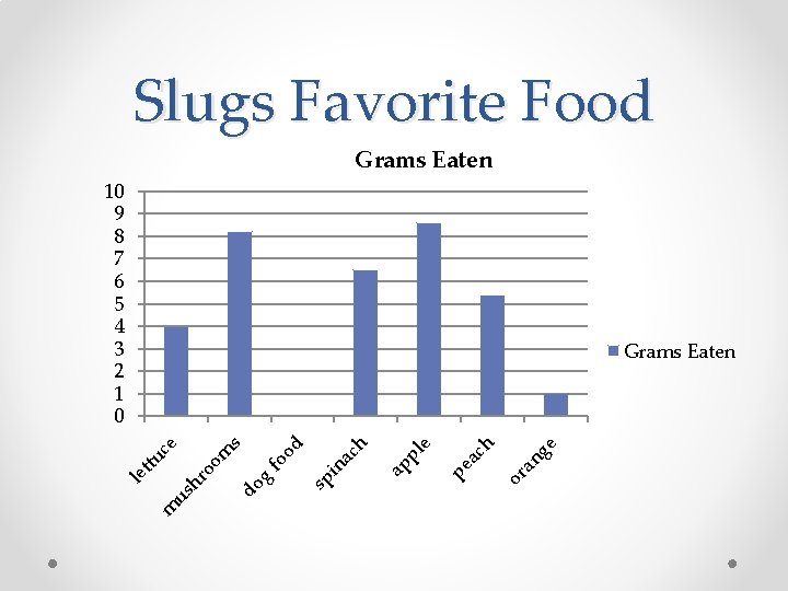 Slugs Favorite Food Grams Eaten 10 9 8 7 6 5 4 3 2