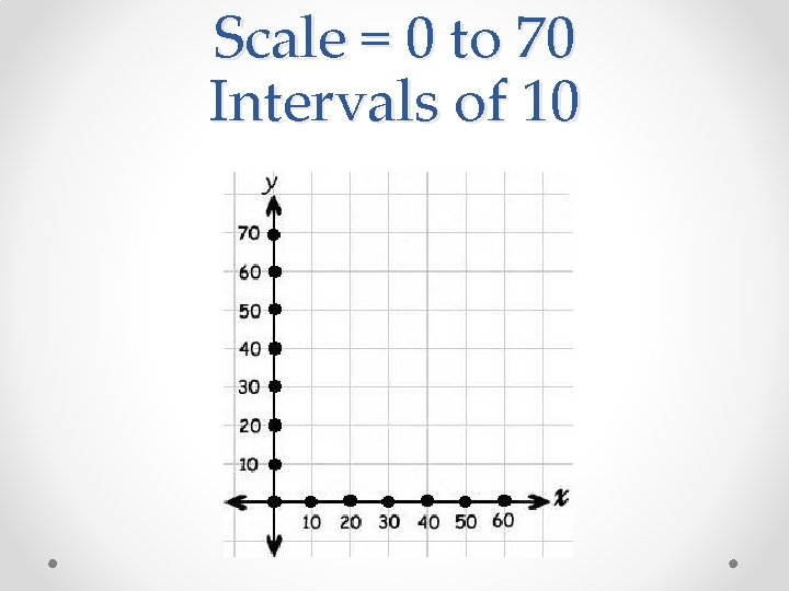 Scale = 0 to 70 Intervals of 10 