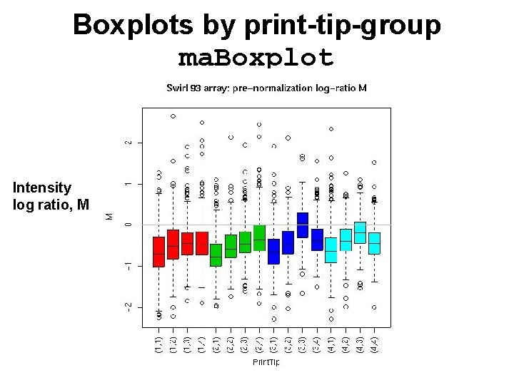Boxplots by print-tip-group ma. Boxplot Intensity log ratio, M 