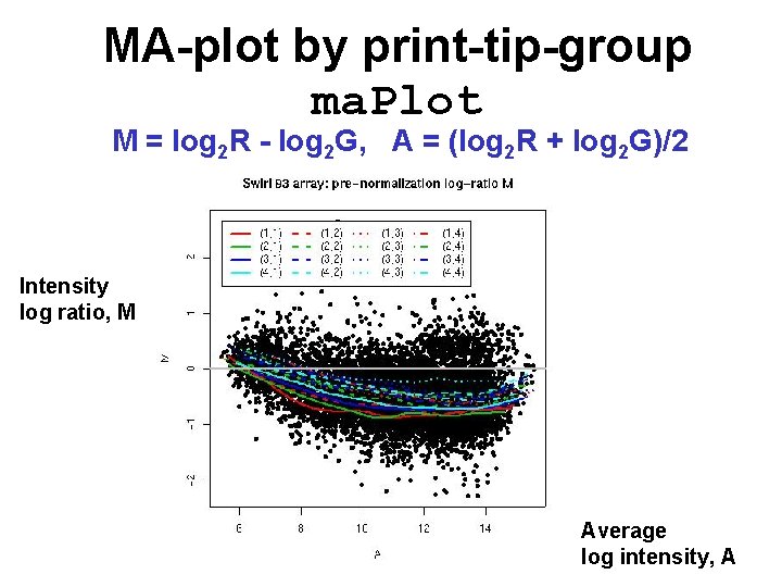 MA-plot by print-tip-group ma. Plot M = log 2 R - log 2 G,