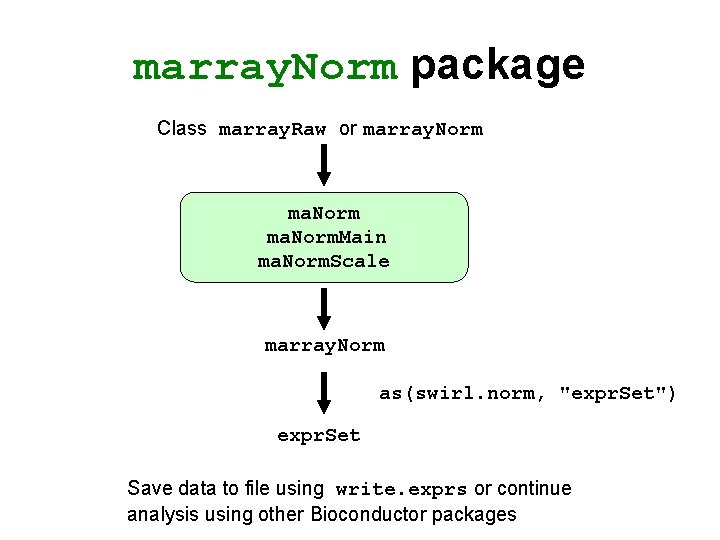 marray. Norm package Class marray. Raw or marray. Norm ma. Norm. Main ma. Norm.