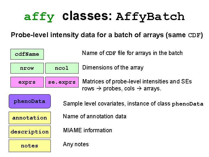 affy classes: Affy. Batch Probe-level intensity data for a batch of arrays (same CDF)