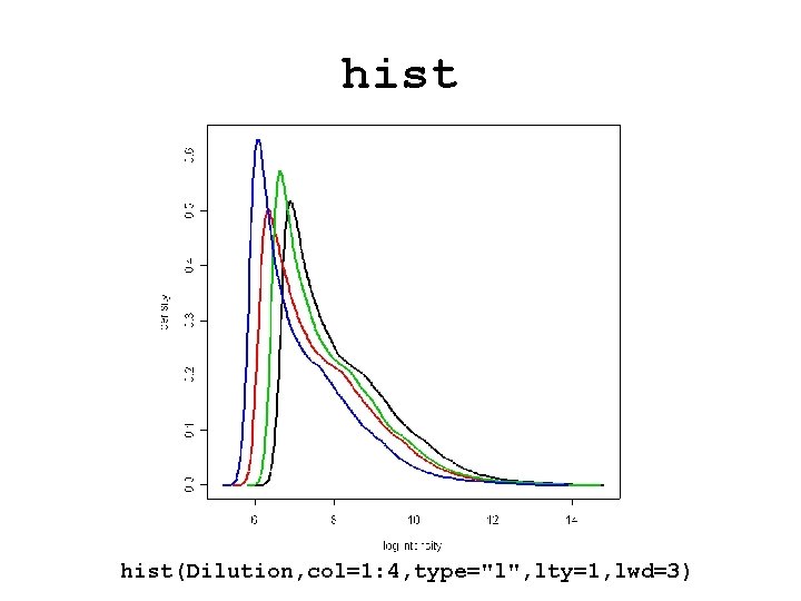 hist(Dilution, col=1: 4, type="l", lty=1, lwd=3) 