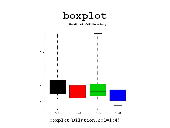 boxplot(Dilution, col=1: 4) 