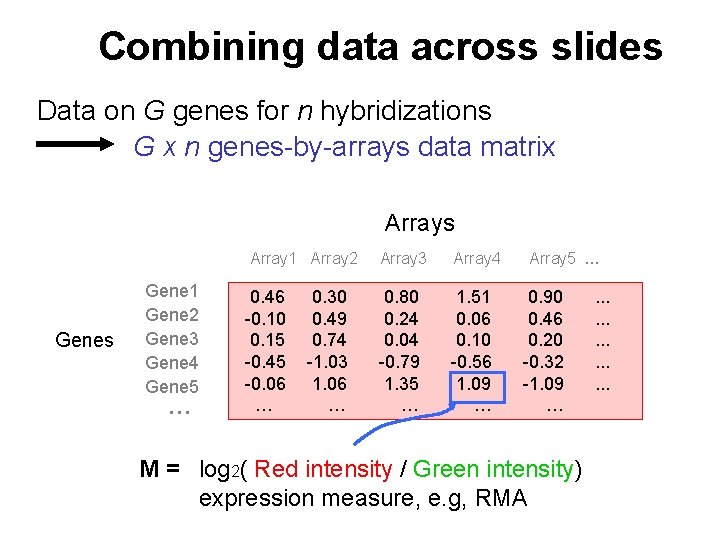 Combining data across slides Data on G genes for n hybridizations G x n