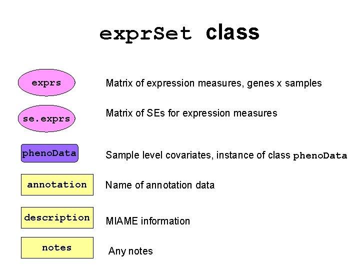 expr. Set class exprs se. exprs pheno. Data annotation description notes Matrix of expression