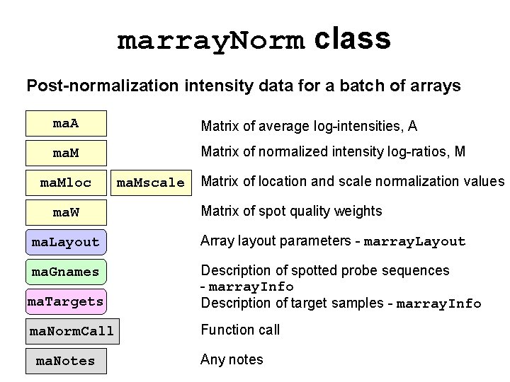 marray. Norm class Post-normalization intensity data for a batch of arrays ma. A Matrix