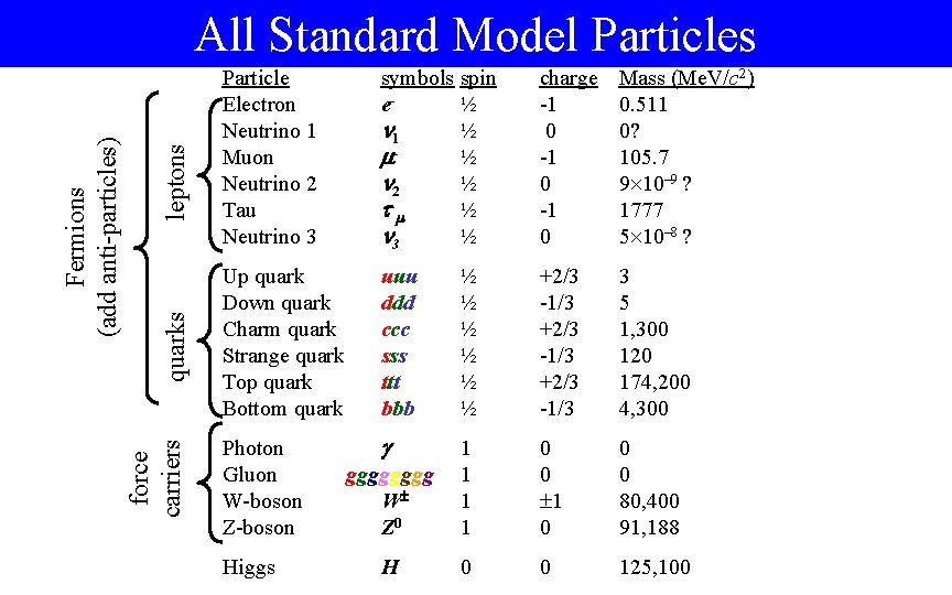 leptons quarks force carriers Fermions (add anti-particles) All Standard Model Particles Particle Electron Neutrino