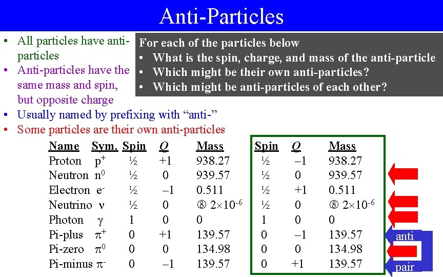 Anti-Particles • All particles have anti- For each of the particles below particles •