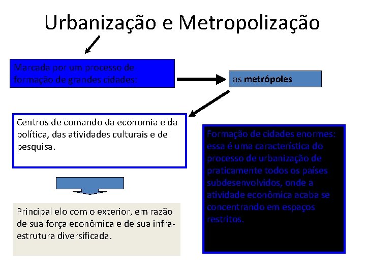 Urbanização e Metropolização Marcada por um processo de formação de grandes cidades: Centros de