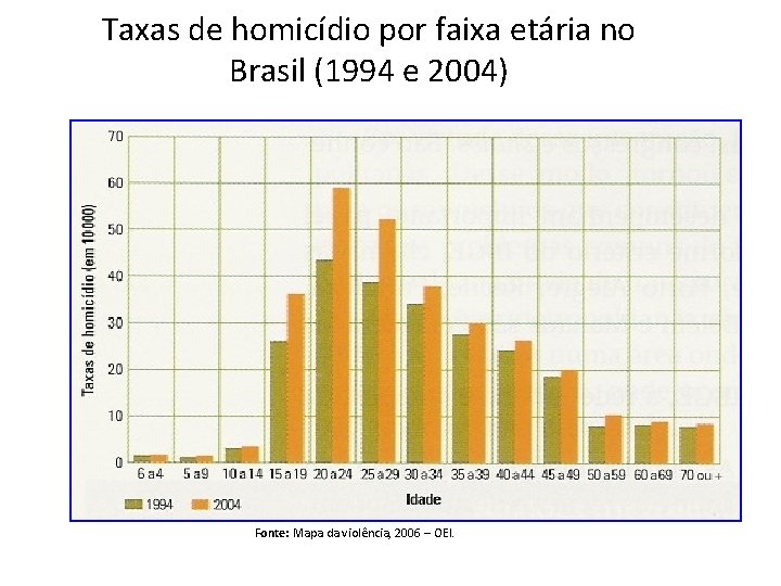 Taxas de homicídio por faixa etária no Brasil (1994 e 2004) Fonte: Mapa da