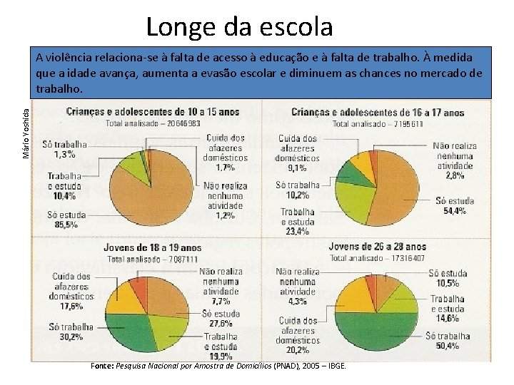 Longe da escola Mário Yoshida A violência relaciona-se à falta de acesso à educação