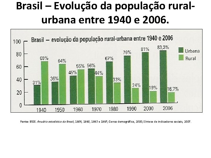 Brasil – Evolução da população ruralurbana entre 1940 e 2006. Fonte: IBGE. Anuário estatístico