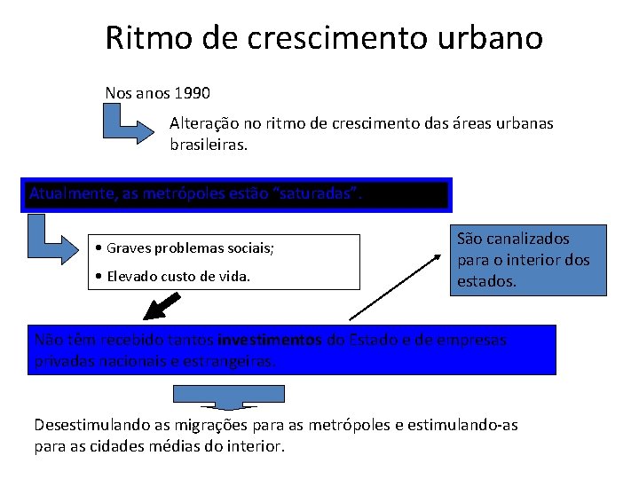 Ritmo de crescimento urbano Nos anos 1990 Alteração no ritmo de crescimento das áreas