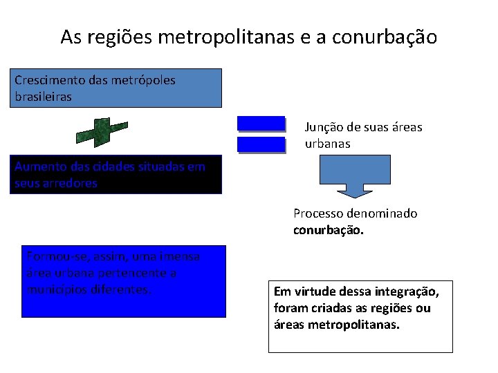 As regiões metropolitanas e a conurbação Crescimento das metrópoles brasileiras Junção de suas áreas